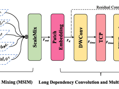 MDWConv:CNN based on multi-scale atrous pyramid and depthwise separable convolution for long time series forecasting