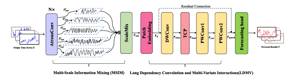 MDWConv:CNN based on multi-scale atrous pyramid and depthwise separable convolution for long time series forecasting