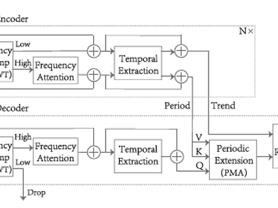 TFformer: A time–frequency domain bidirectional sequence-level attention based transformer for interpretable long-term sequence forecasting