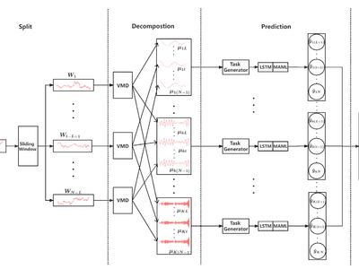 A Stock Price Prediction Method based on Meta-Learning and Variational Mode Decomposition