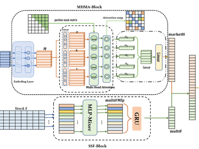 MDF-DMC: A stock prediction model combining multi-view stock data features with dynamic market correlation information