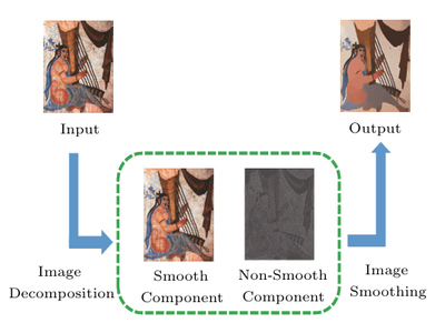 Image Smoothing Based on Image Decomposition and Sparse High Frequency Gradient