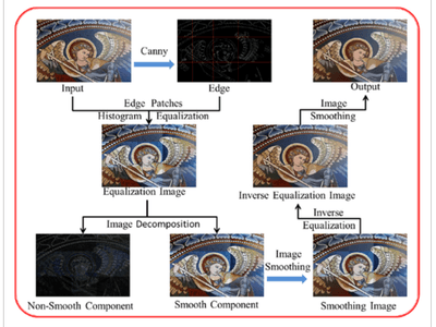Two-stage Image Smoothing Based on Edge-patch Histogram Equalization and Patch Decomposition
