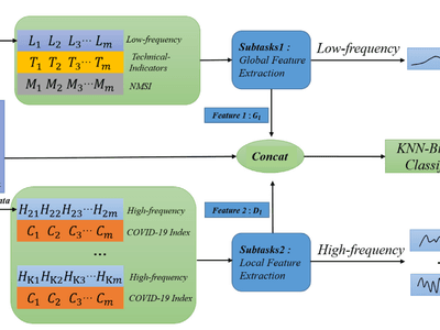 COVID19-MLSF: A multi-task learning-based stock market forecasting framework during the COVID-19 pandemic