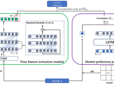 A stock rank prediction method combining industry attributes and price data of stocks