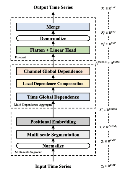 Multi-scale convolution enhanced transformer for multivariate long-term time series forecasting