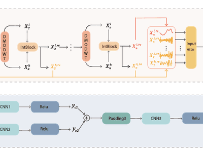 MWDINet: A multilevel wavelet decomposition interaction network for stock price prediction