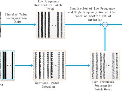 Detail preserving image denoising with patch-based structure similarity via sparse representation and SVD