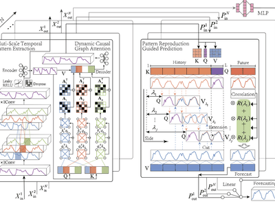 Diff-MGR: Dynamic causal graph attention and pattern reproduction guided diffusion model for multivariate time series probabilistic forecasting