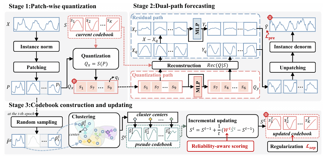ReCast: Reliability-aware Codebook-assisted Lightweight Time Series Forecasting