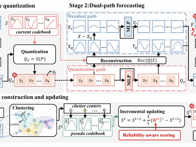ReCast: Reliability-aware Codebook-assisted Lightweight Time Series Forecasting