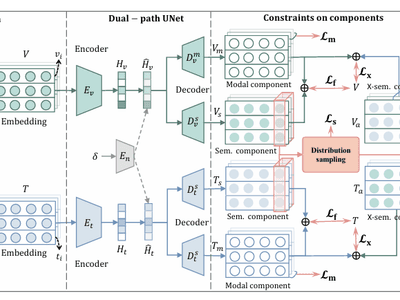 Aligning the True Semantics: Constrained Decoupling and Distribution Sampling for Cross-Modal Alignment