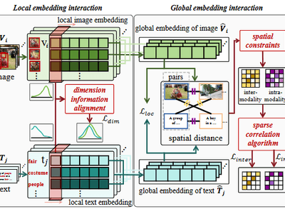 Bridging the Modality Gap: Dimension Information Alignment and Sparse Spatial Constraint for Image-Text Matching
